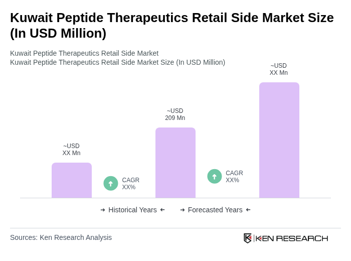 Kuwait Peptide Therapeutics Retail Side Market Size Kuwait Peptide Therapeutics Retail Side Market Size